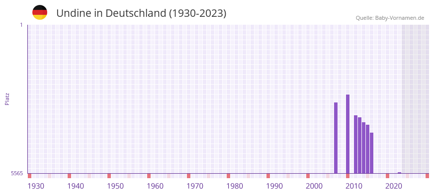 Undine in der Vornamen-Hitliste von Deutschland (1930-2023)