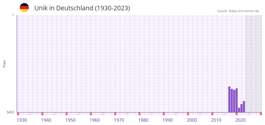 Unik in der Vornamen-Hitliste von Deutschland (1930-2023) Unik in der Vornamen-Hitliste von Deutschland (1930-2023)