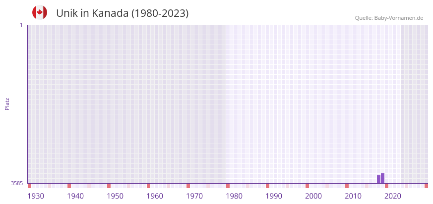 Unik in der Vornamen-Hitliste von Kanada (1980-2023) Unik in der Vornamen-Hitliste von Kanada (1980-2023)