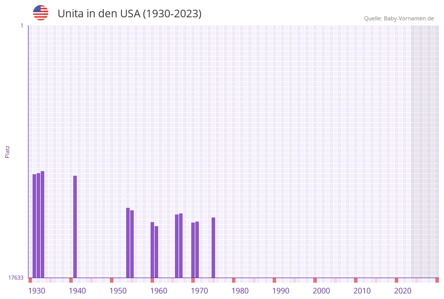 Unita in der Vornamen-Hitliste von den USA (1930-2023)