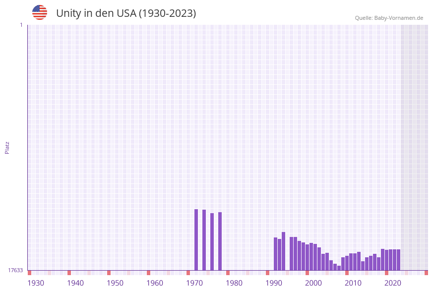 Unity in der Vornamen-Hitliste von den USA (1930-2023)