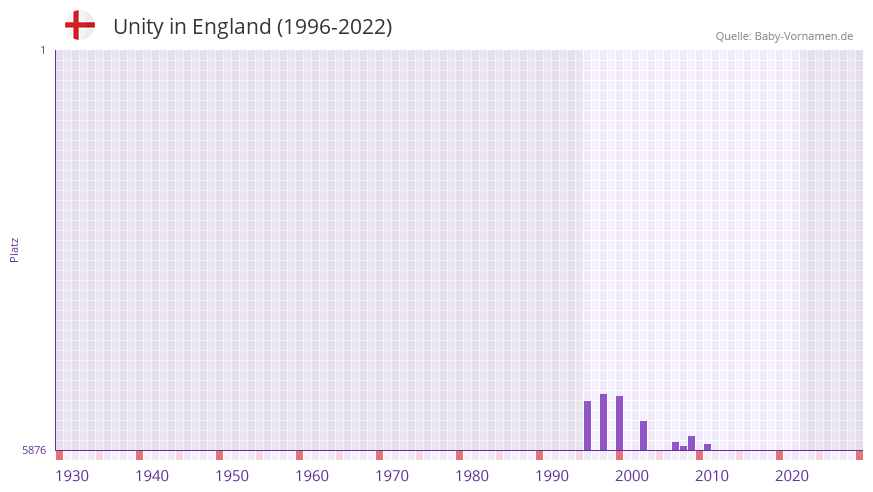Unity in der Vornamen-Hitliste von England (1996-2022)