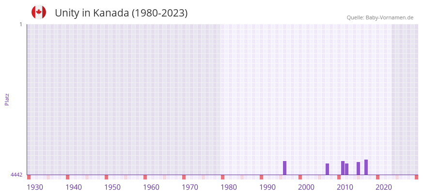 Unity in der Vornamen-Hitliste von Kanada (1980-2023)