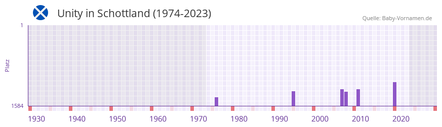 Unity in der Vornamen-Hitliste von Schottland (1974-2023)