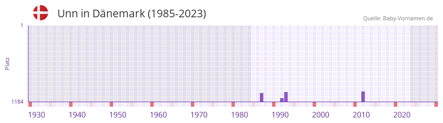 Unn in der Vornamen-Hitliste von Dänemark (1985-2023) Unn in der Vornamen-Hitliste von Dänemark (1985-2023)