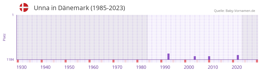 Unna in der Vornamen-Hitliste von Dnemark (1985-2023)