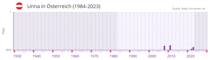 Unna in der Vornamen-Hitliste von sterreich (1984-2023)
