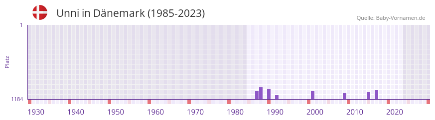 Unni in der Vornamen-Hitliste von Dänemark (1985-2023) Unni in der Vornamen-Hitliste von Dänemark (1985-2023)