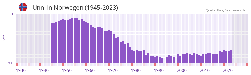 Unni in der Vornamen-Hitliste von Norwegen (1945-2023) Unni in der Vornamen-Hitliste von Norwegen (1945-2023)
