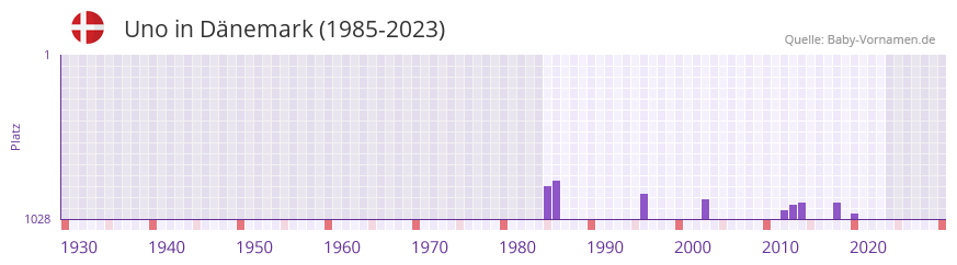 Uno in der Vornamen-Hitliste von Dnemark (1985-2023)