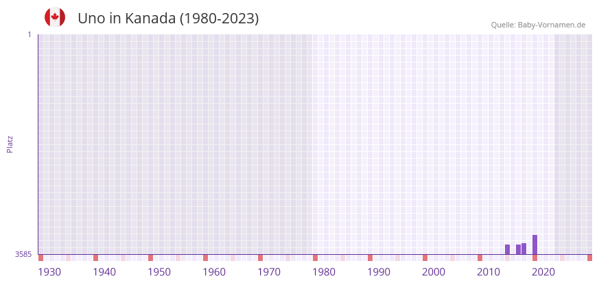 Uno in der Vornamen-Hitliste von Kanada (1980-2023)