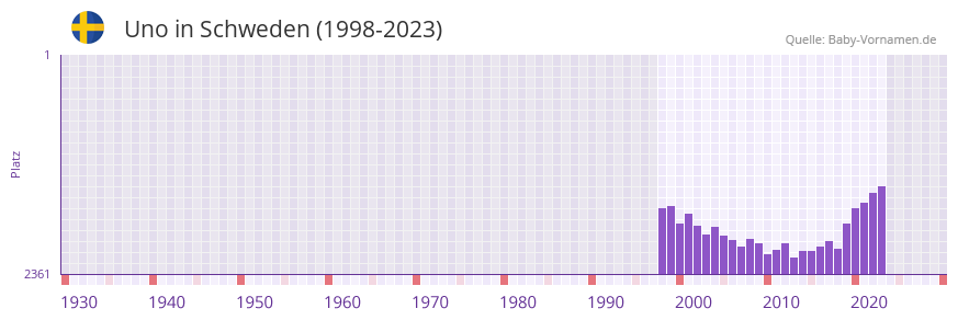 Uno in der Vornamen-Hitliste von Schweden (1998-2023)