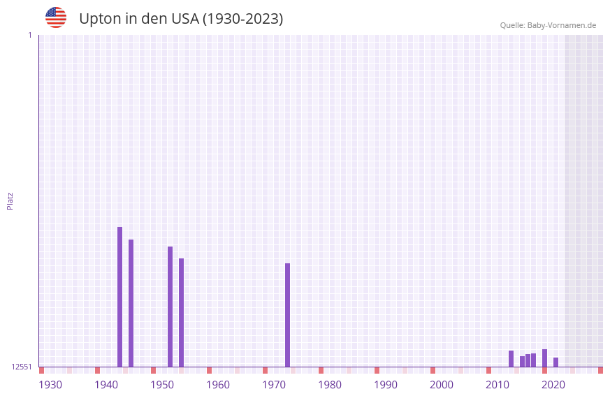 Upton in der Vornamen-Hitliste von den USA (1930-2023)
