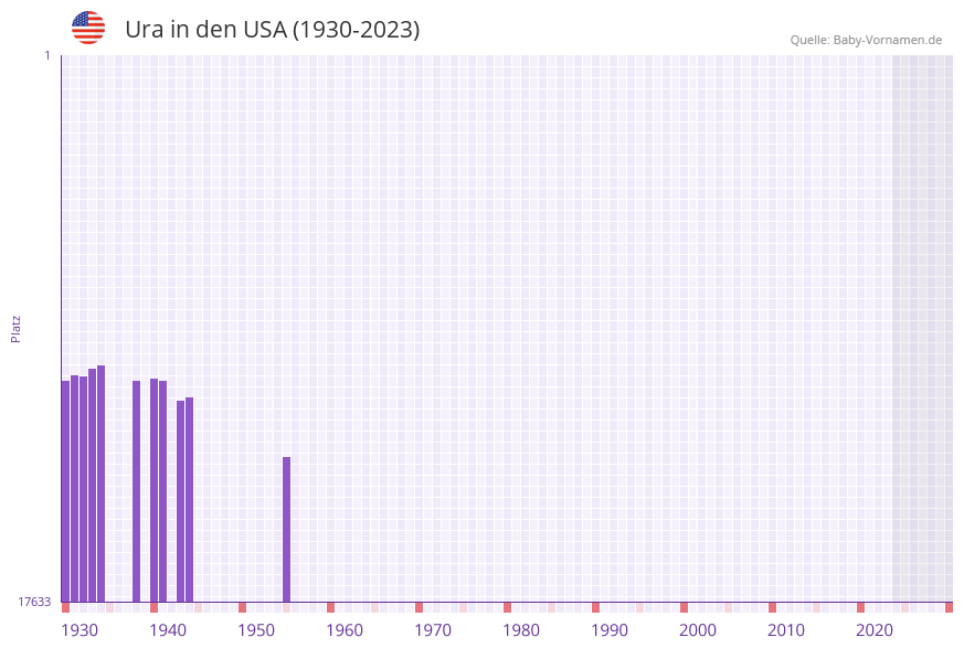 Ura in der Vornamen-Hitliste von den USA (1930-2023)