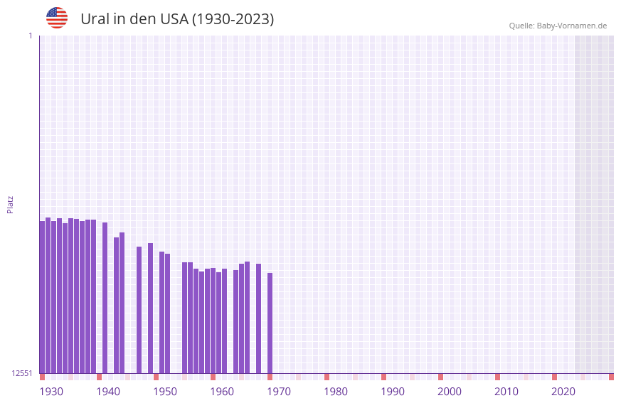 Ural in der Vornamen-Hitliste von den USA (1930-2023)