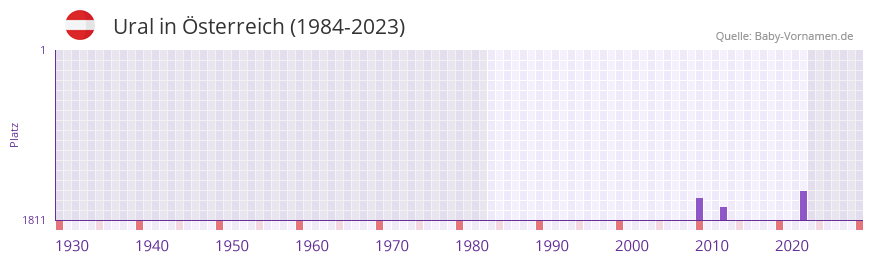 Ural in der Vornamen-Hitliste von sterreich (1984-2023)