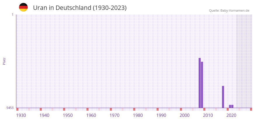 Uran in der Vornamen-Hitliste von Deutschland (1930-2023)