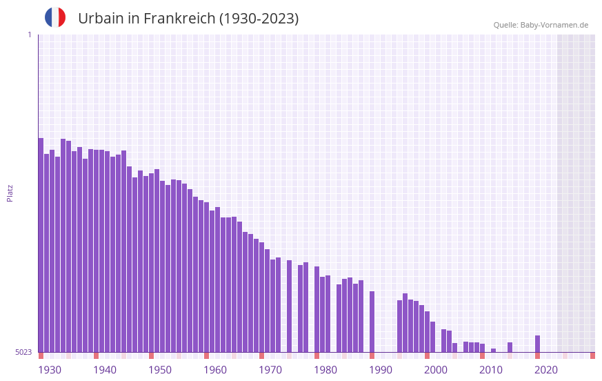 Urbain in der Vornamen-Hitliste von Frankreich (1930-2023) Urbain in der Vornamen-Hitliste von Frankreich (1930-2023)