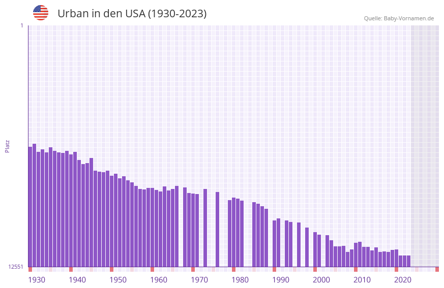 Urban in der Vornamen-Hitliste von den USA (1930-2023)