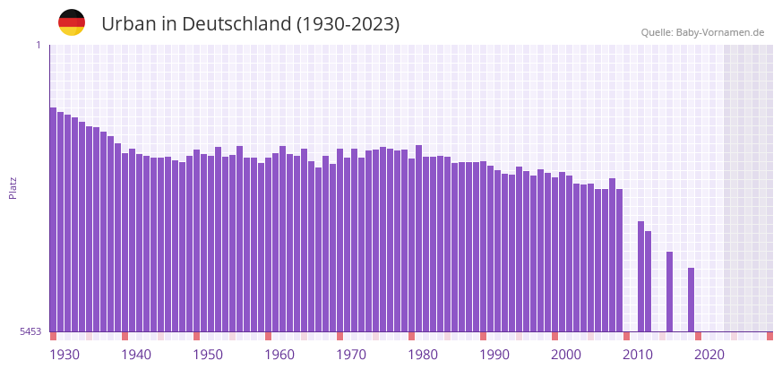 Urban in der Vornamen-Hitliste von Deutschland (1930-2023)