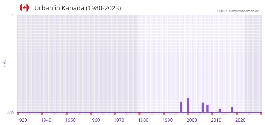 Urban in der Vornamen-Hitliste von Kanada (1980-2023)
