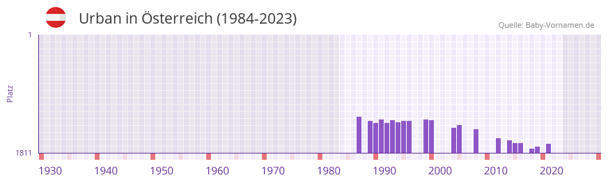 Urban in der Vornamen-Hitliste von sterreich (1984-2023)
