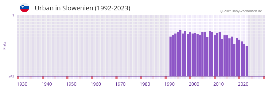 Urban in der Vornamen-Hitliste von Slowenien (1992-2023)