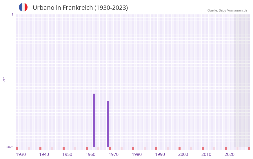 Urbano in der Vornamen-Hitliste von Frankreich (1930-2023)