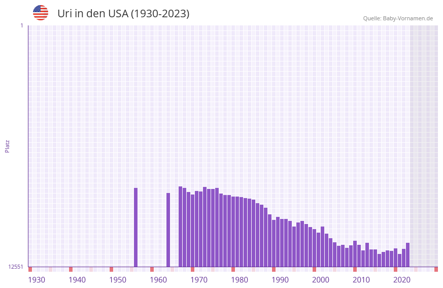 Uri in der Vornamen-Hitliste von den USA (1930-2023)