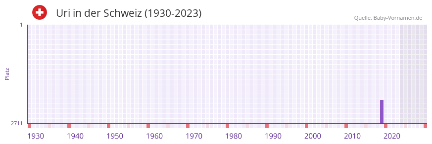 Uri in der Vornamen-Hitliste von der Schweiz (1930-2023)