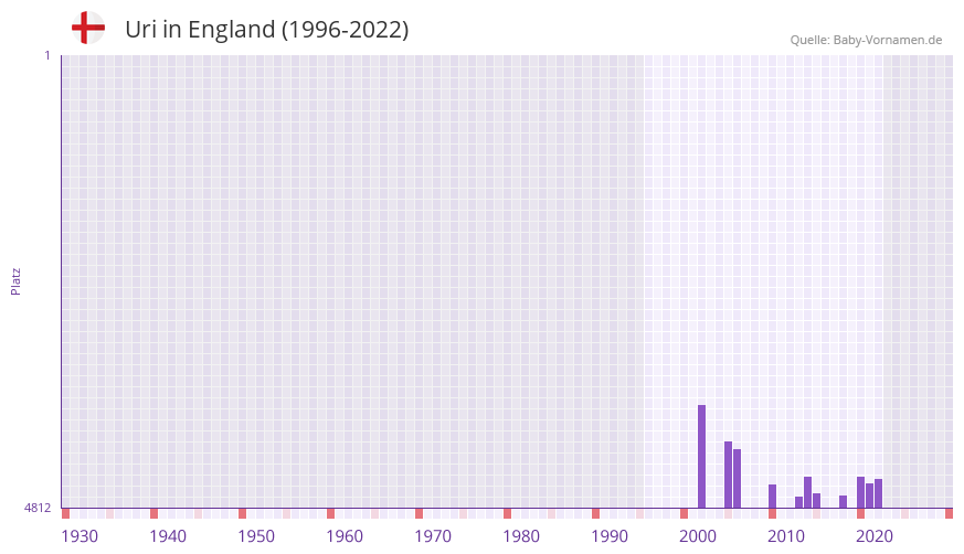 Uri in der Vornamen-Hitliste von England (1996-2022)