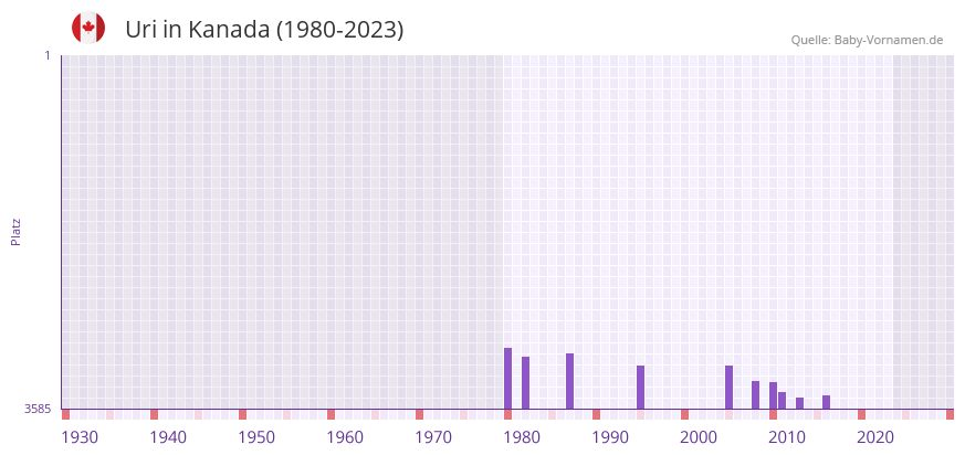Uri in der Vornamen-Hitliste von Kanada (1980-2023)
