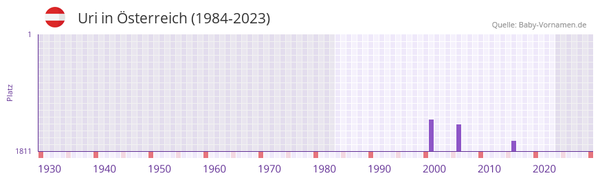 Uri in der Vornamen-Hitliste von sterreich (1984-2023)