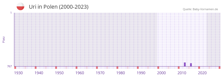 Uri in der Vornamen-Hitliste von Polen (2000-2023)