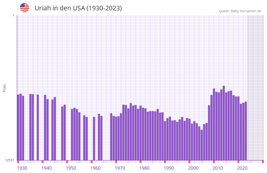 Uriah in der Vornamen-Hitliste von den USA (1930-2023)