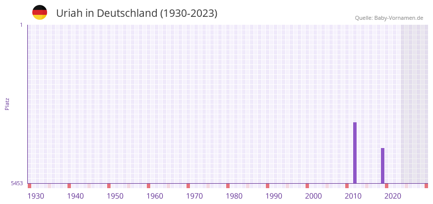 Uriah in der Vornamen-Hitliste von Deutschland (1930-2023)