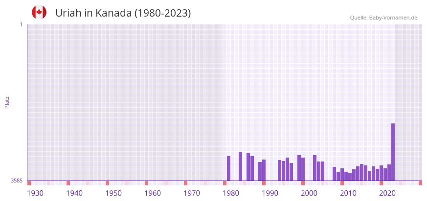Uriah in der Vornamen-Hitliste von Kanada (1980-2023)