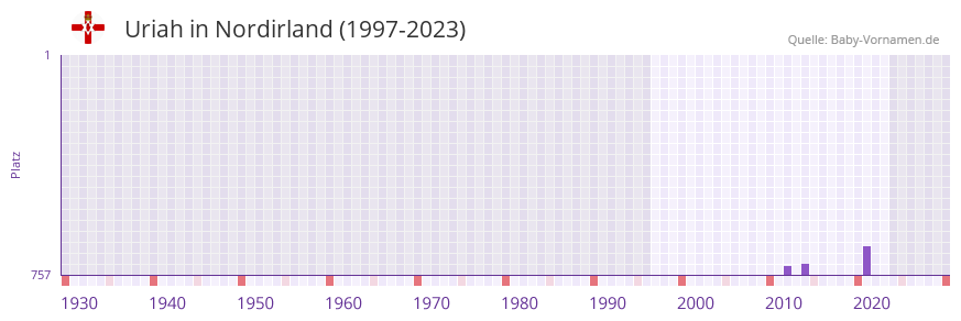 Uriah in der Vornamen-Hitliste von Nordirland (1997-2023)