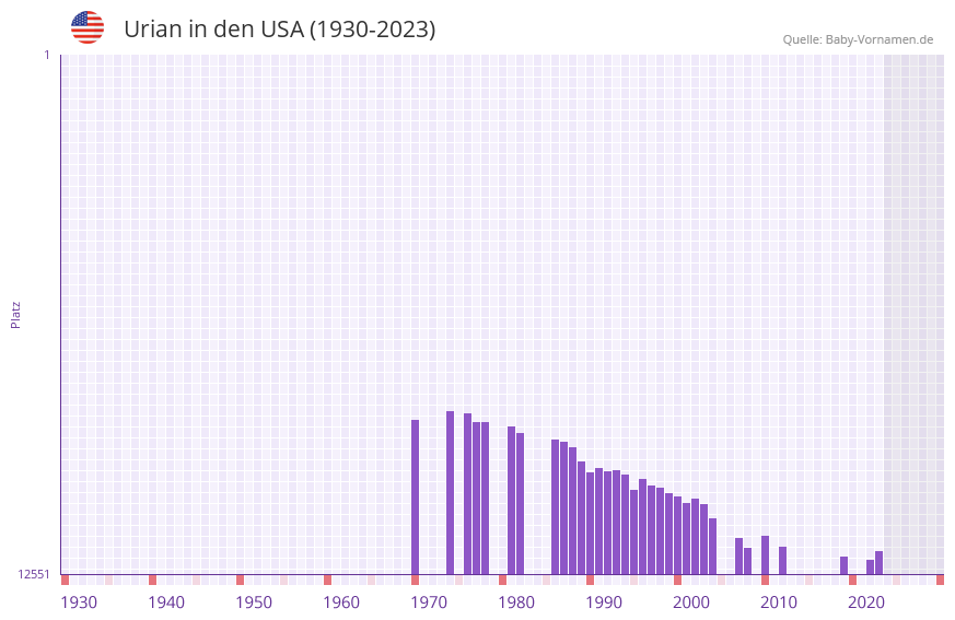 Urian in der Vornamen-Hitliste von den USA (1930-2023) Urian in der Vornamen-Hitliste von den USA (1930-2023)