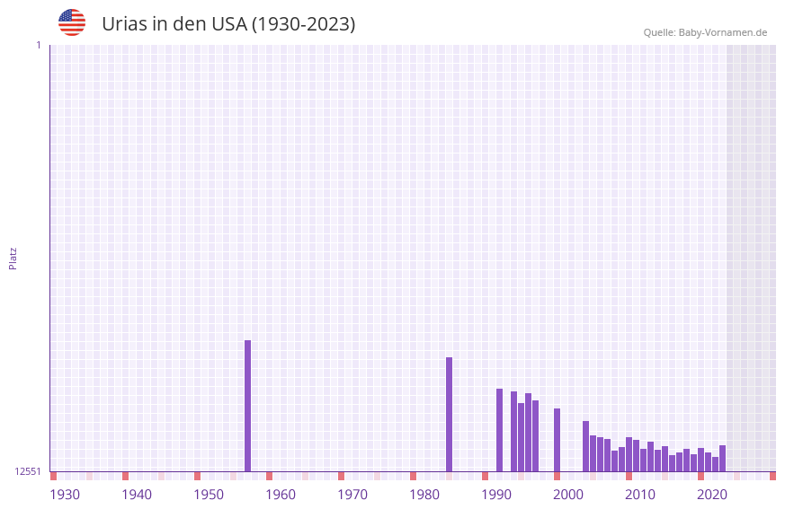 Urias in der Vornamen-Hitliste von den USA (1930-2023)