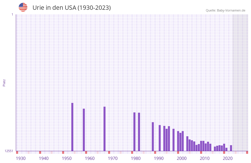 Urie in der Vornamen-Hitliste von den USA (1930-2023)