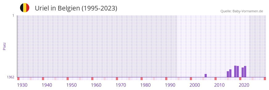 Uriel in der Vornamen-Hitliste von Belgien (1995-2023)