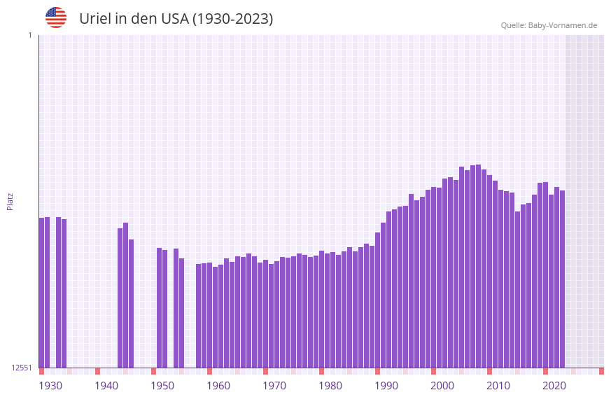 Uriel in der Vornamen-Hitliste von den USA (1930-2023)