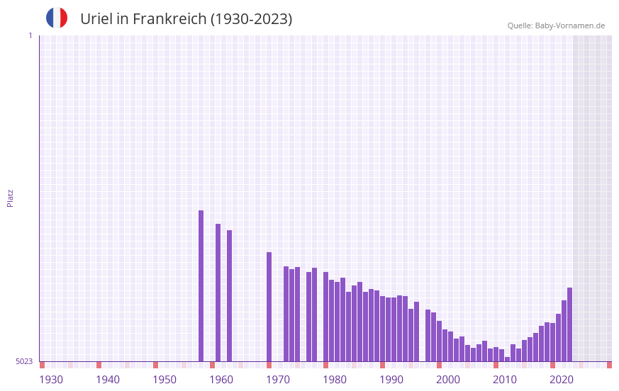 Uriel in der Vornamen-Hitliste von Frankreich (1930-2023)