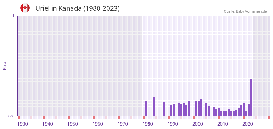 Uriel in der Vornamen-Hitliste von Kanada (1980-2023)