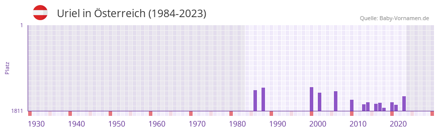 Uriel in der Vornamen-Hitliste von sterreich (1984-2023)