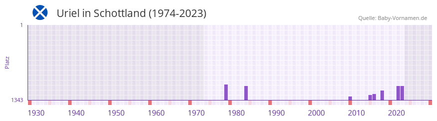 Uriel in der Vornamen-Hitliste von Schottland (1974-2023)