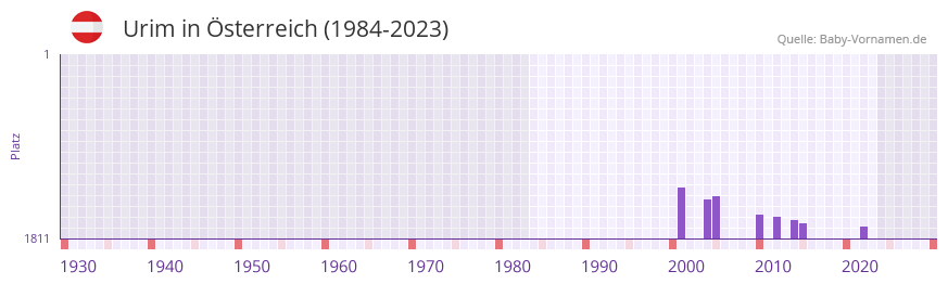 Urim in der Vornamen-Hitliste von Österreich (1984-2023) Urim in der Vornamen-Hitliste von Österreich (1984-2023)