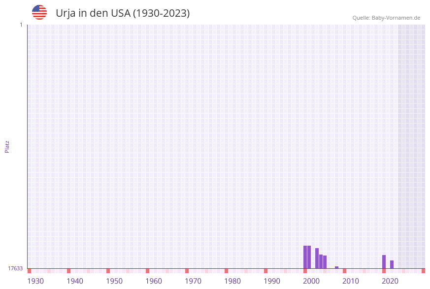 Urja in der Vornamen-Hitliste von den USA (1930-2023)