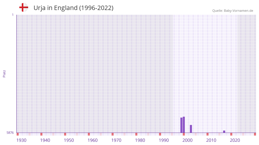 Urja in der Vornamen-Hitliste von England (1996-2022)